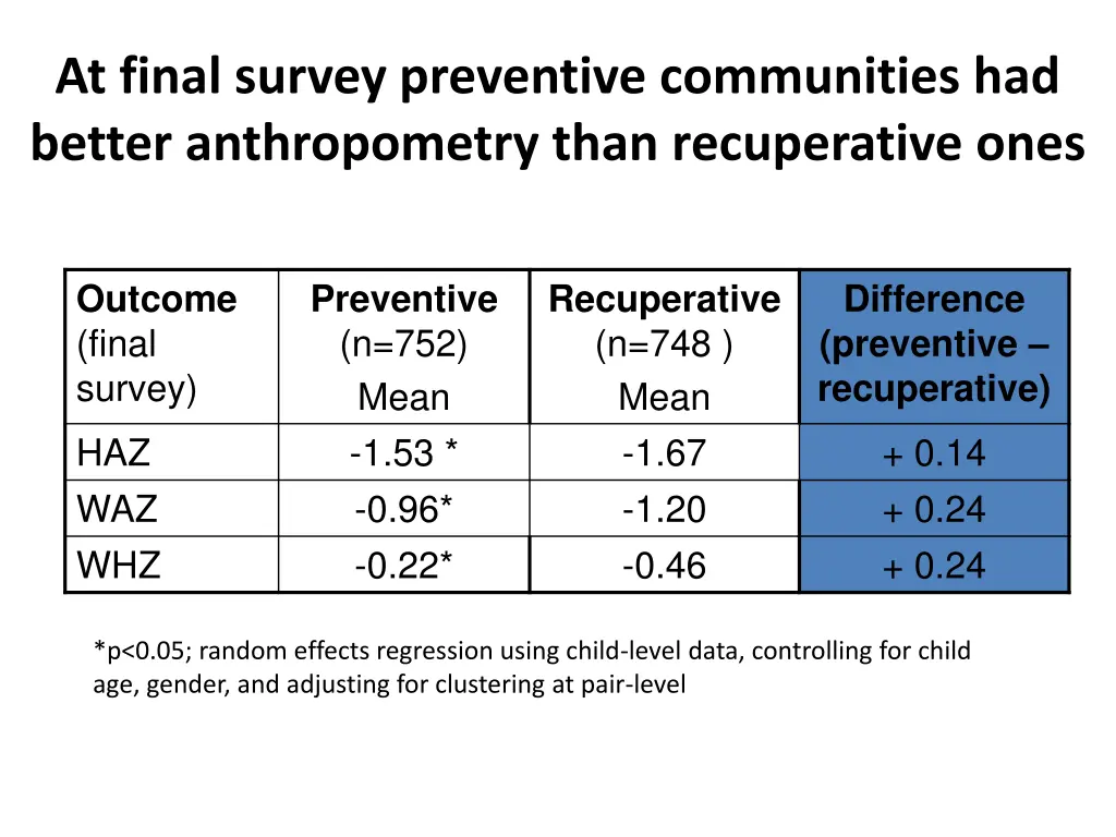 at final survey preventive communities had better