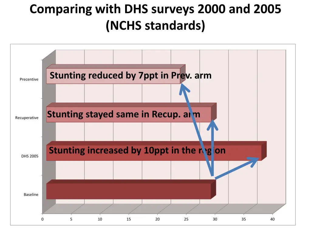 comparing with dhs surveys 2000 and 2005 nchs