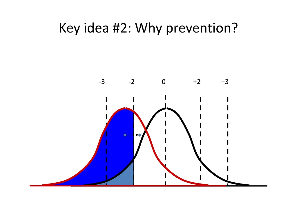 key idea 2 why prevention 1