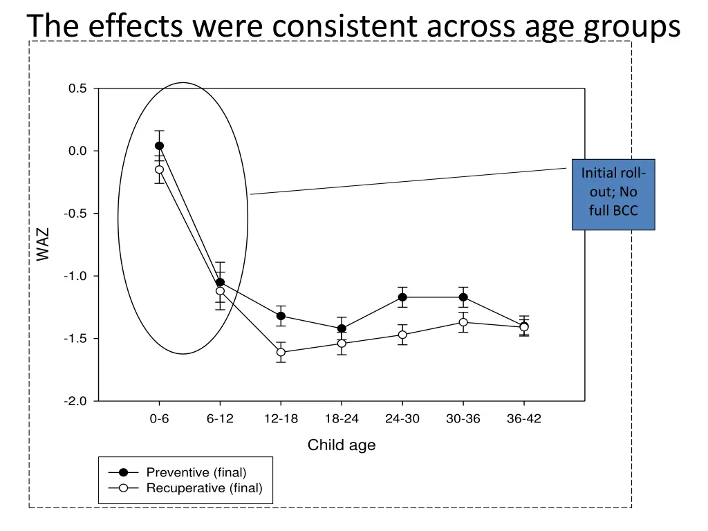 the effects were consistent across age groups