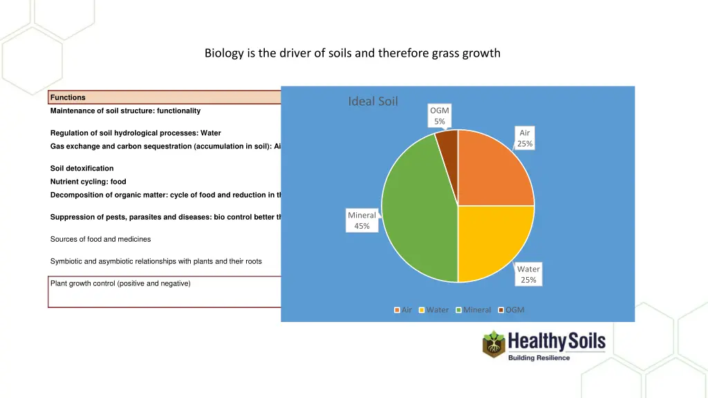 biology is the driver of soils and therefore 1