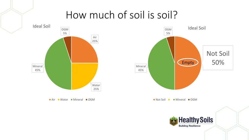 how much of soil is soil