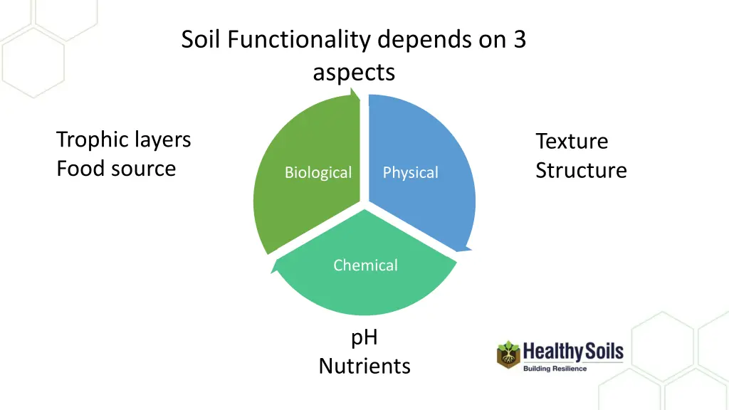 soil functionality depends on 3 aspects