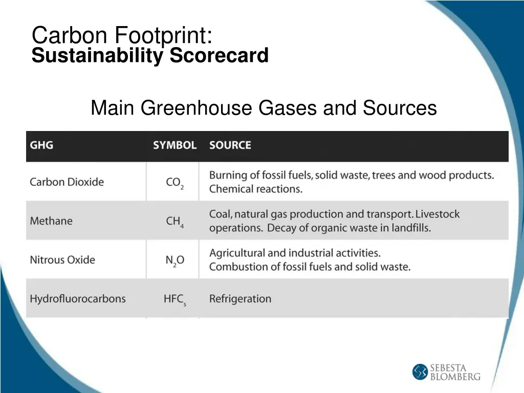 carbon footprint sustainability scorecard 2