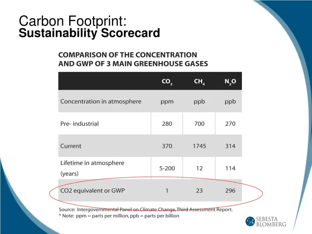 carbon footprint sustainability scorecard 3