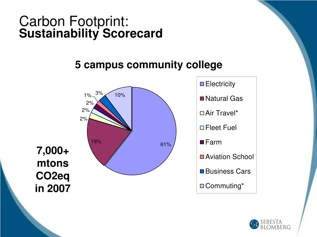 carbon footprint sustainability scorecard 6