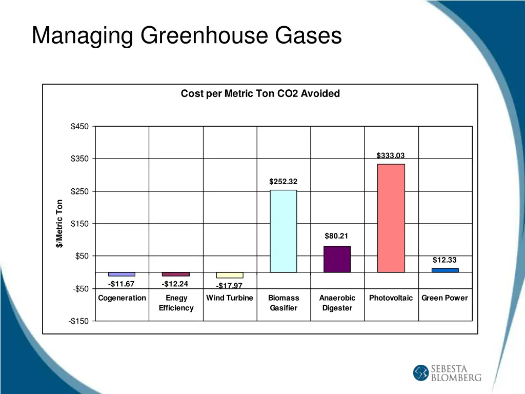 managing greenhouse gases 1