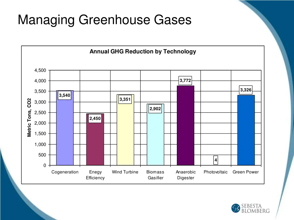 managing greenhouse gases