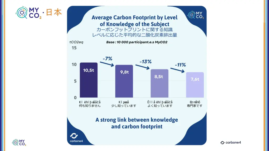 average carbon footprint by level of knowledge