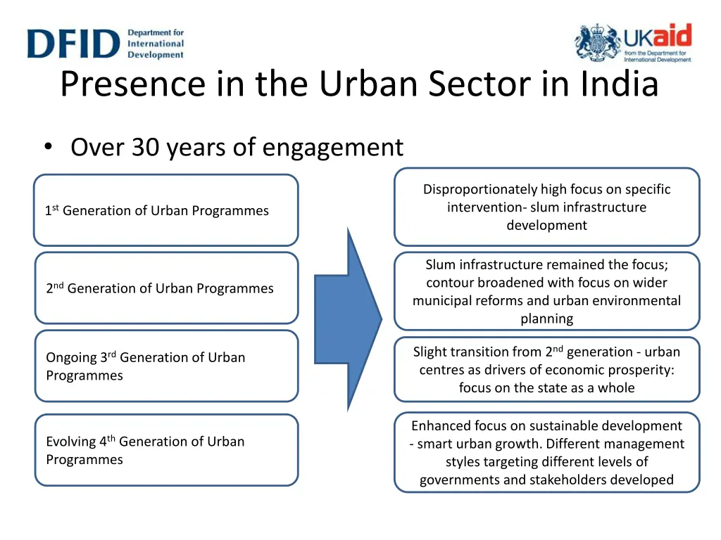 presence in the urban sector in india