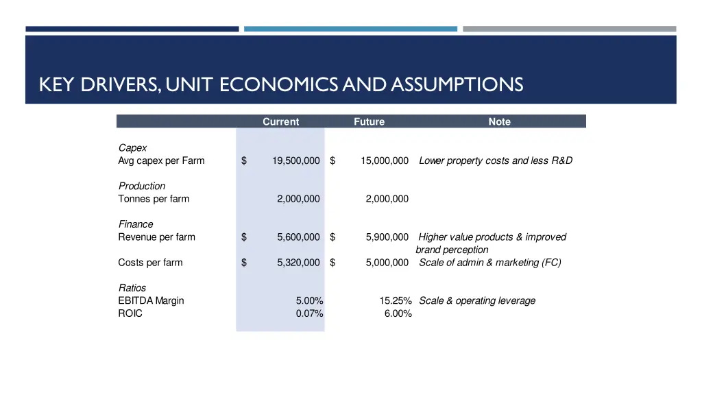 key drivers unit economics and assumptions