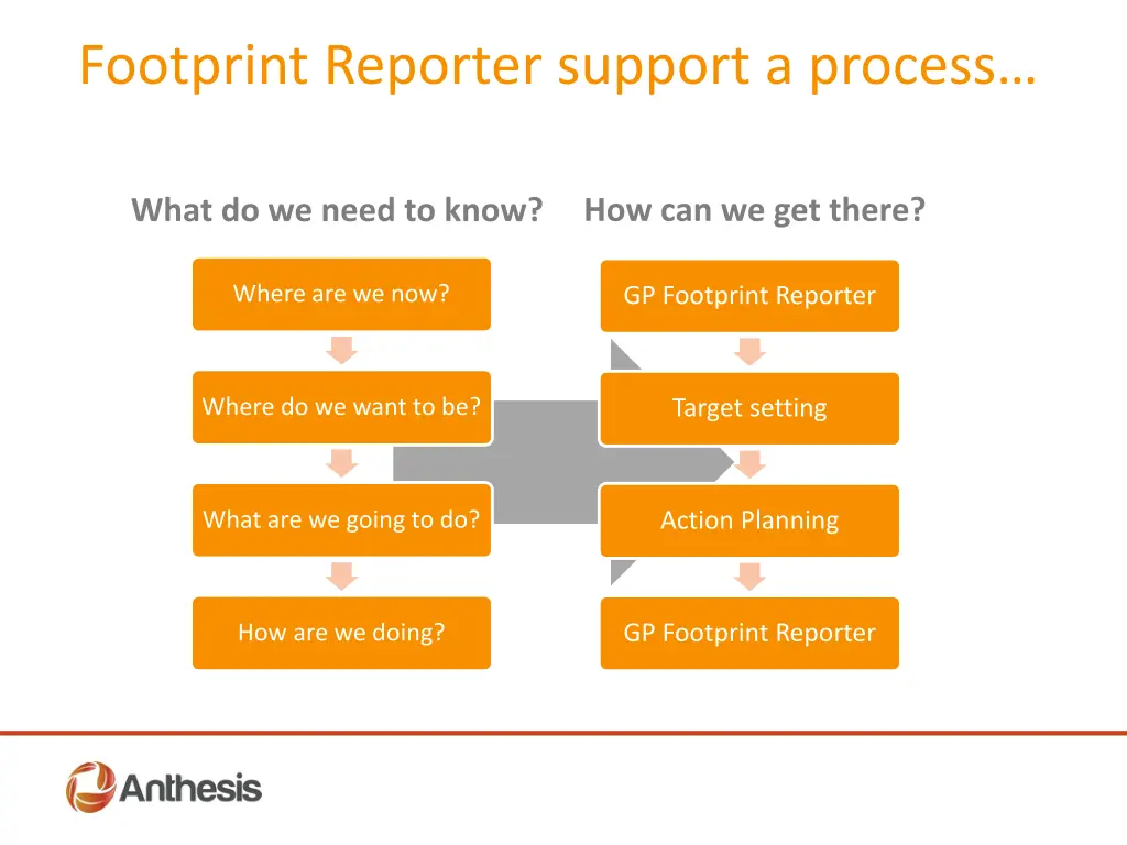 footprint reporter support a process