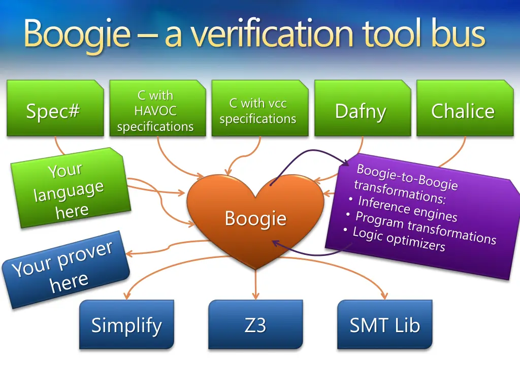 boogie a verification tool bus