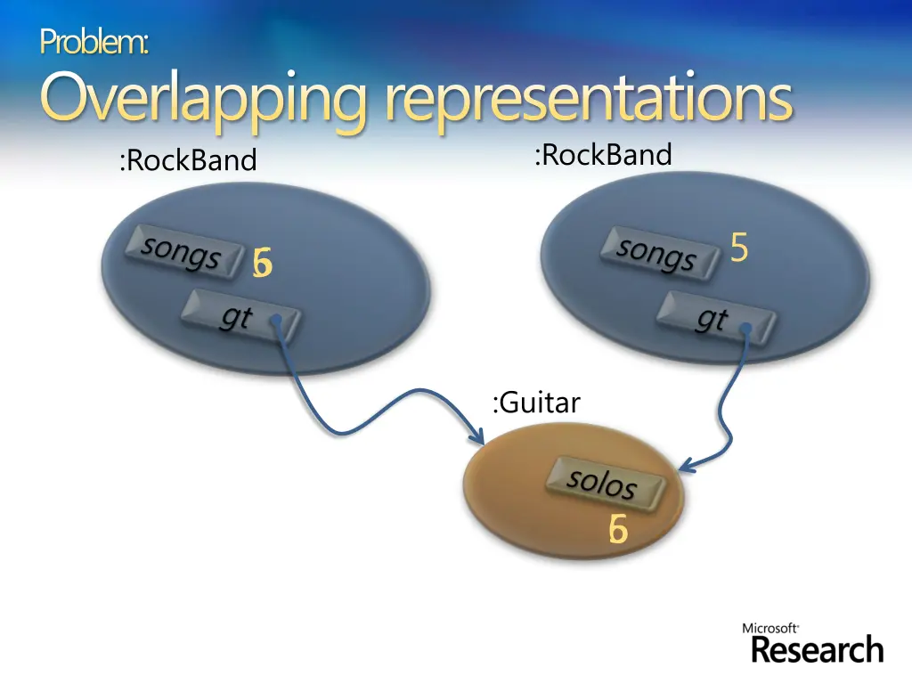 problem overlapping representations rockband