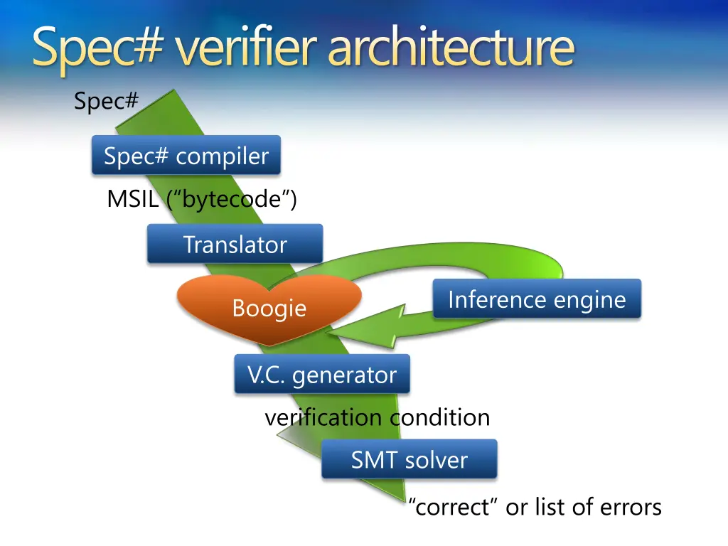 spec verifier architecture