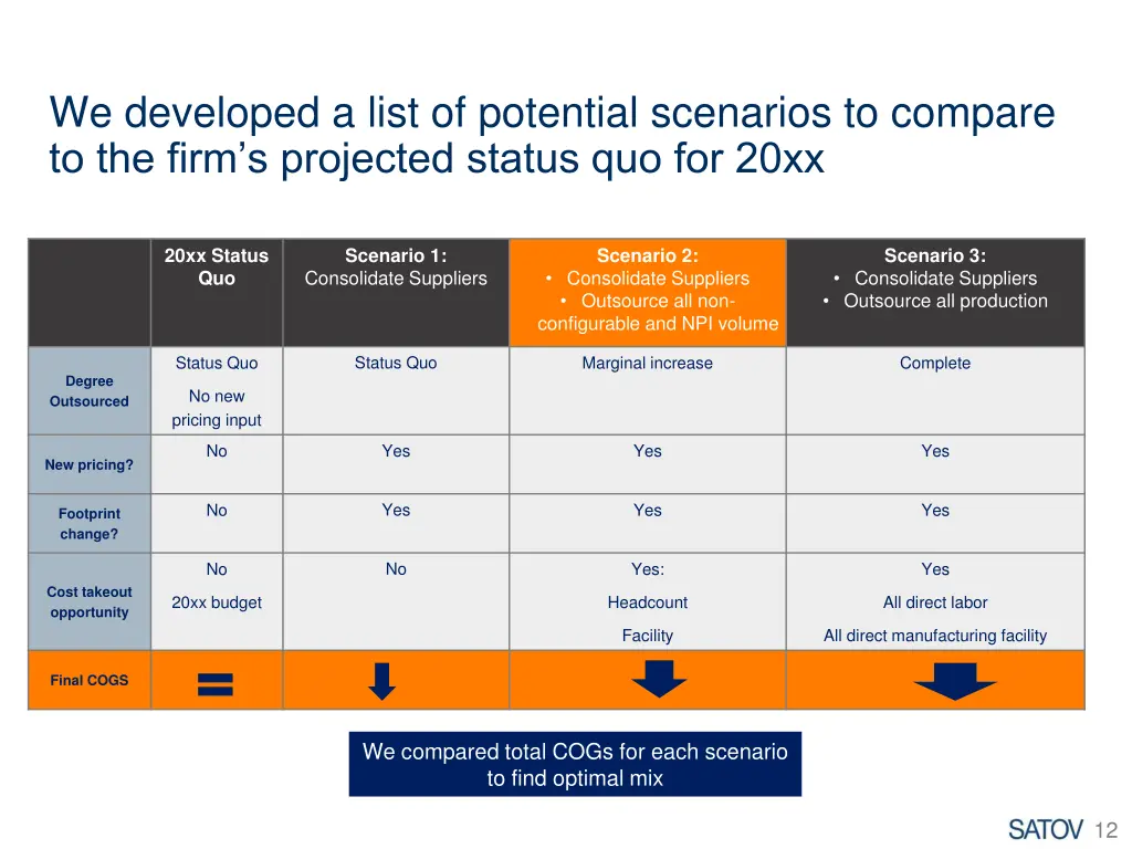 we developed a list of potential scenarios