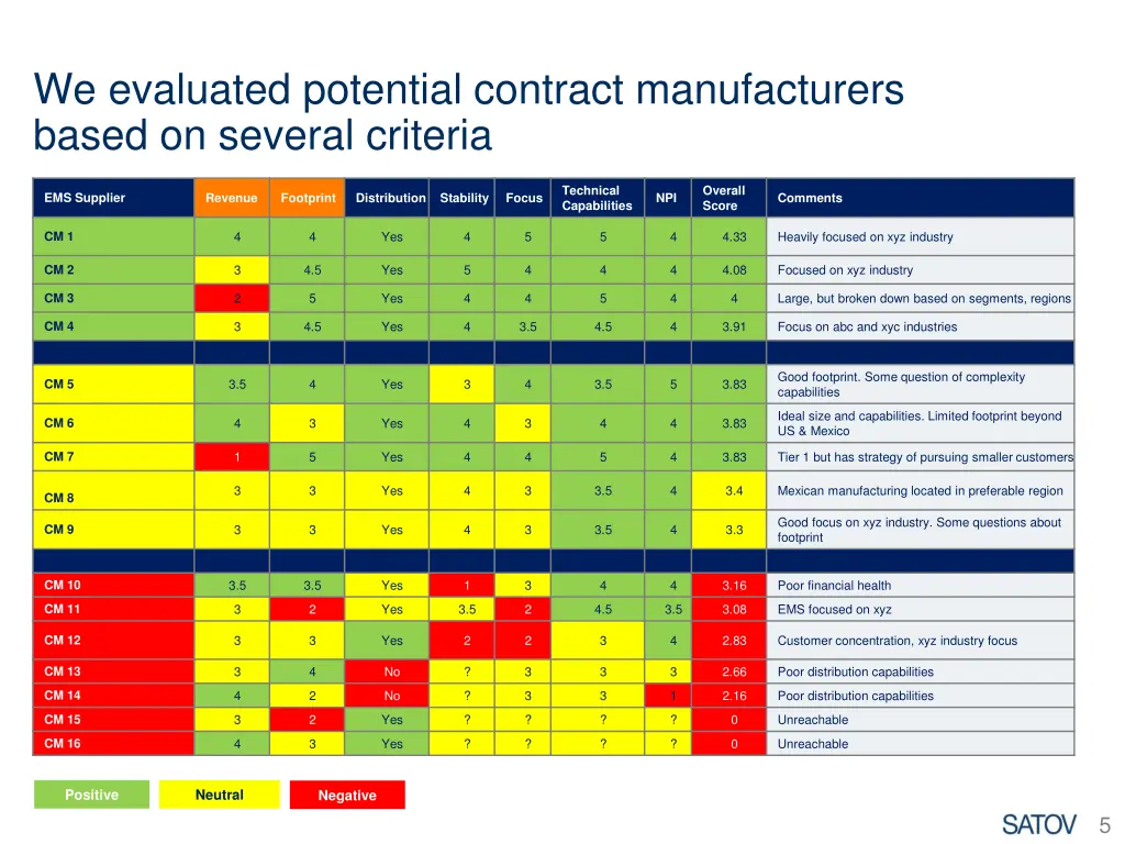 we evaluated potential contract manufacturers