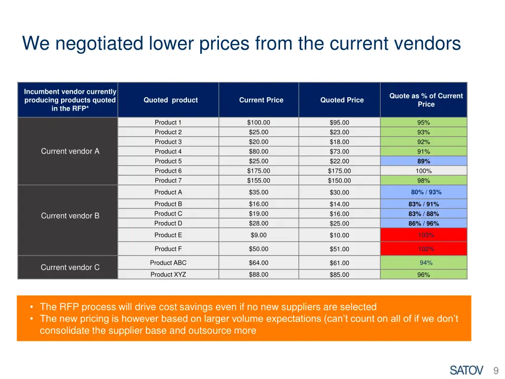 we negotiated lower prices from the current