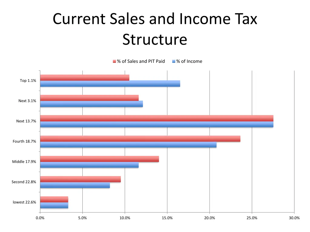 current sales and income tax structure