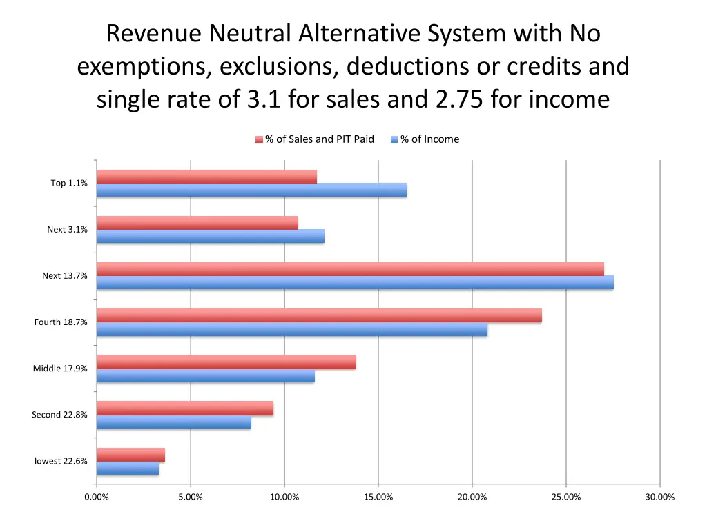 revenue neutral alternative system with