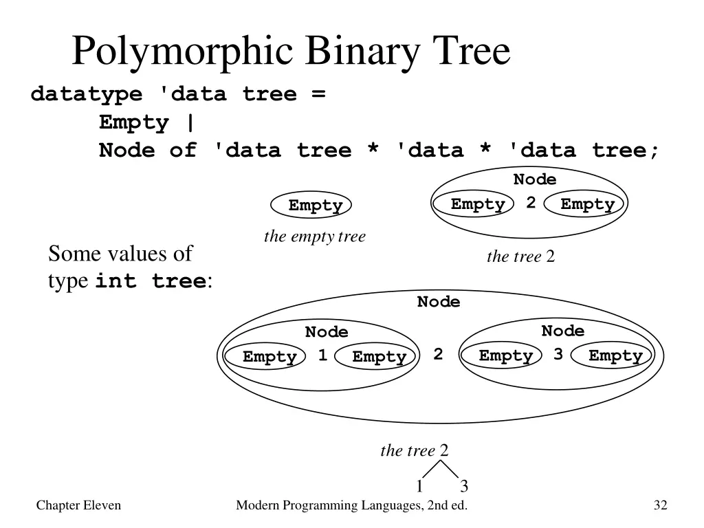 polymorphic binary tree datatype data tree empty