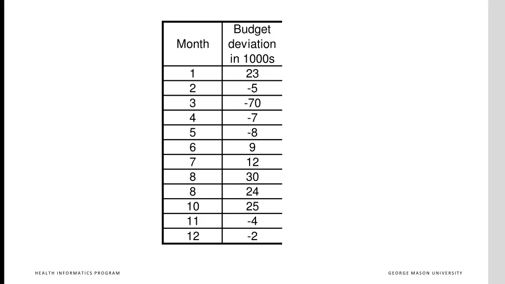 budget deviation in 1000s