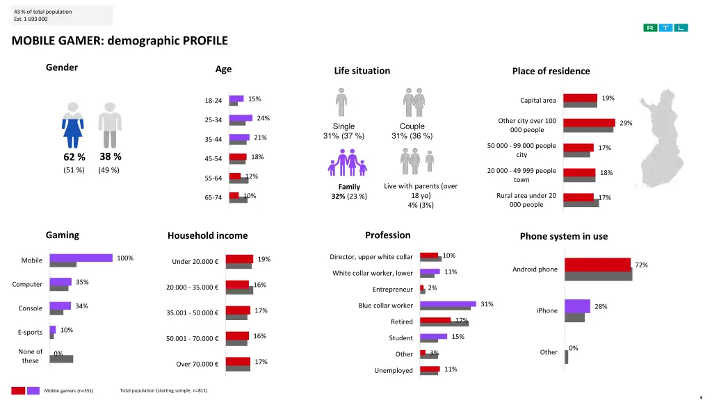 43 of total population est 1 693000