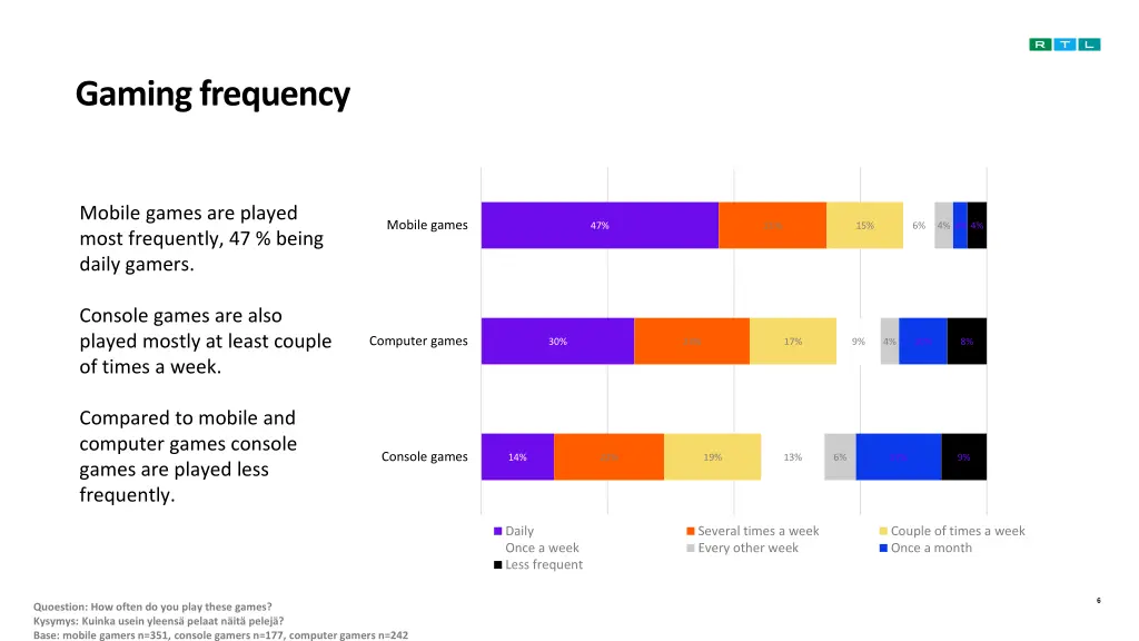 gaming frequency