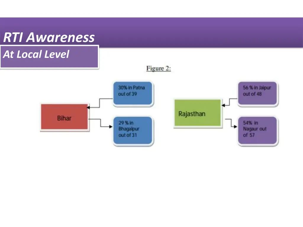 rti awareness at local level