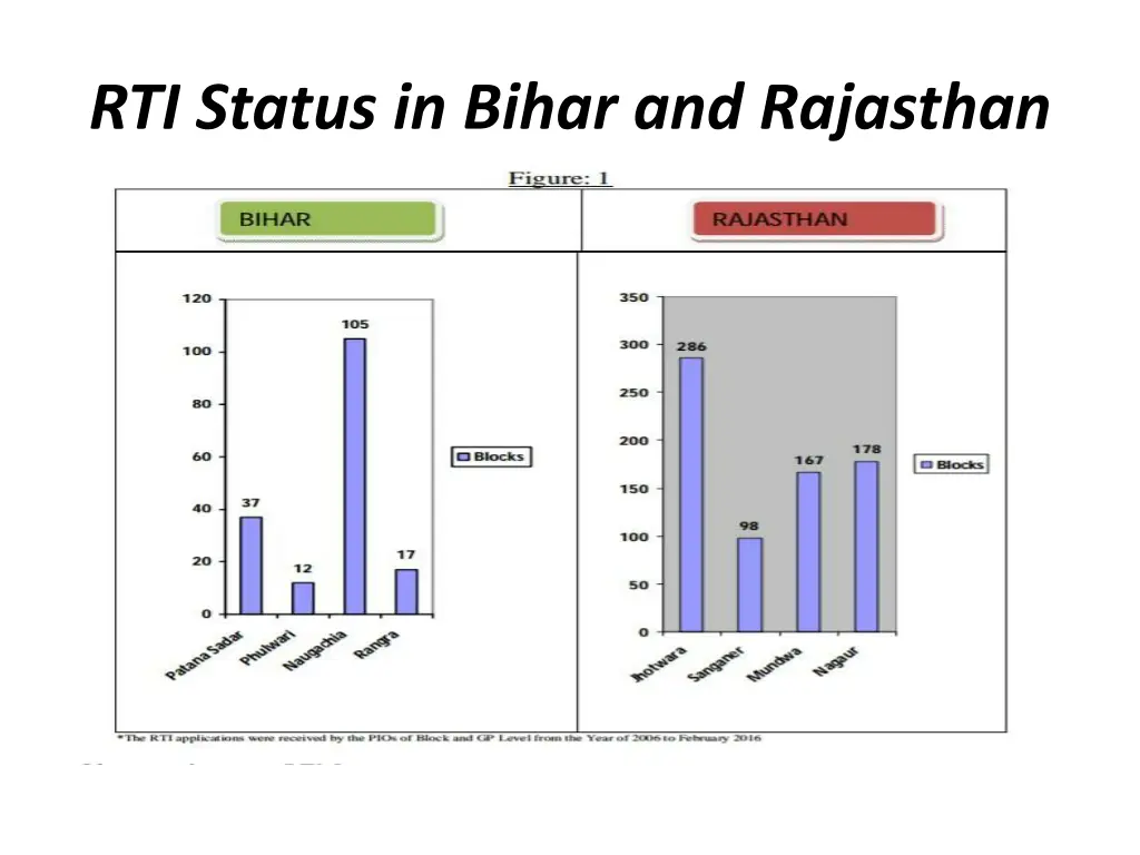 rti status in bihar and rajasthan