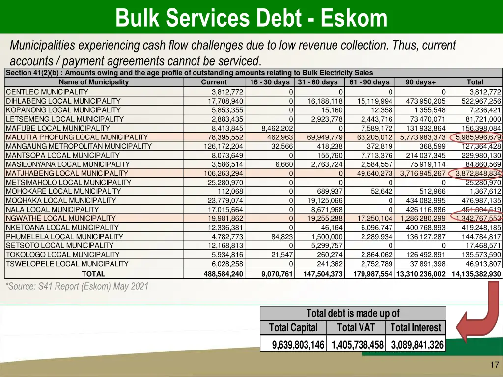 bulk services debt eskom municipalities