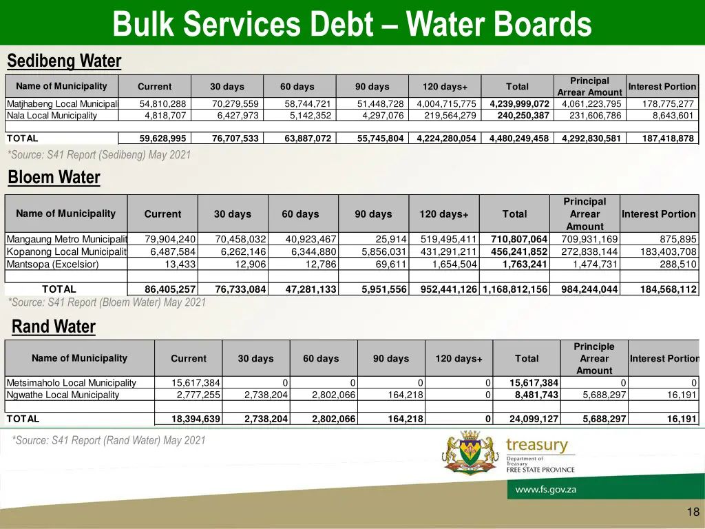 bulk services debt water boards sedibeng water