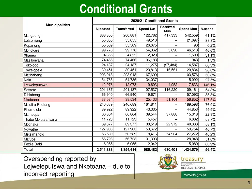 conditional grants