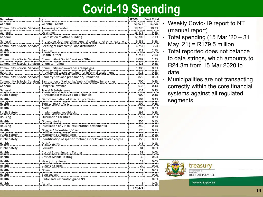 covid 19 spending