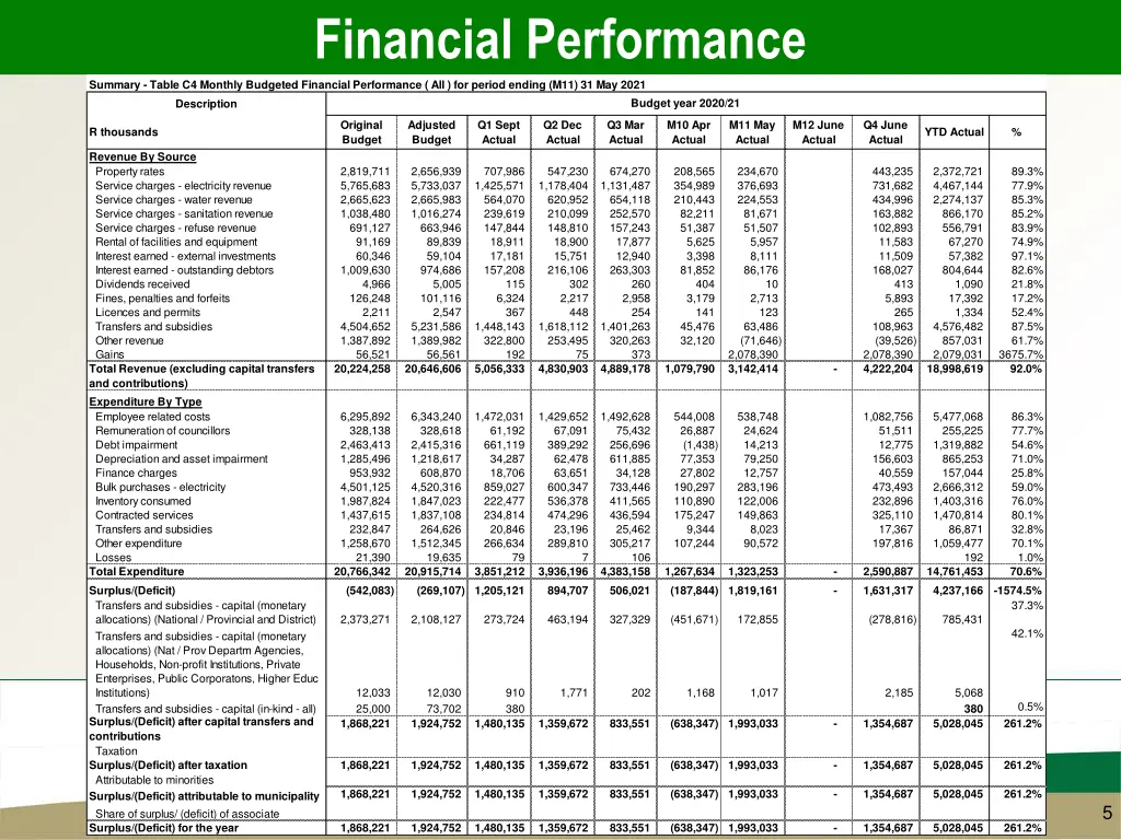 financial performance