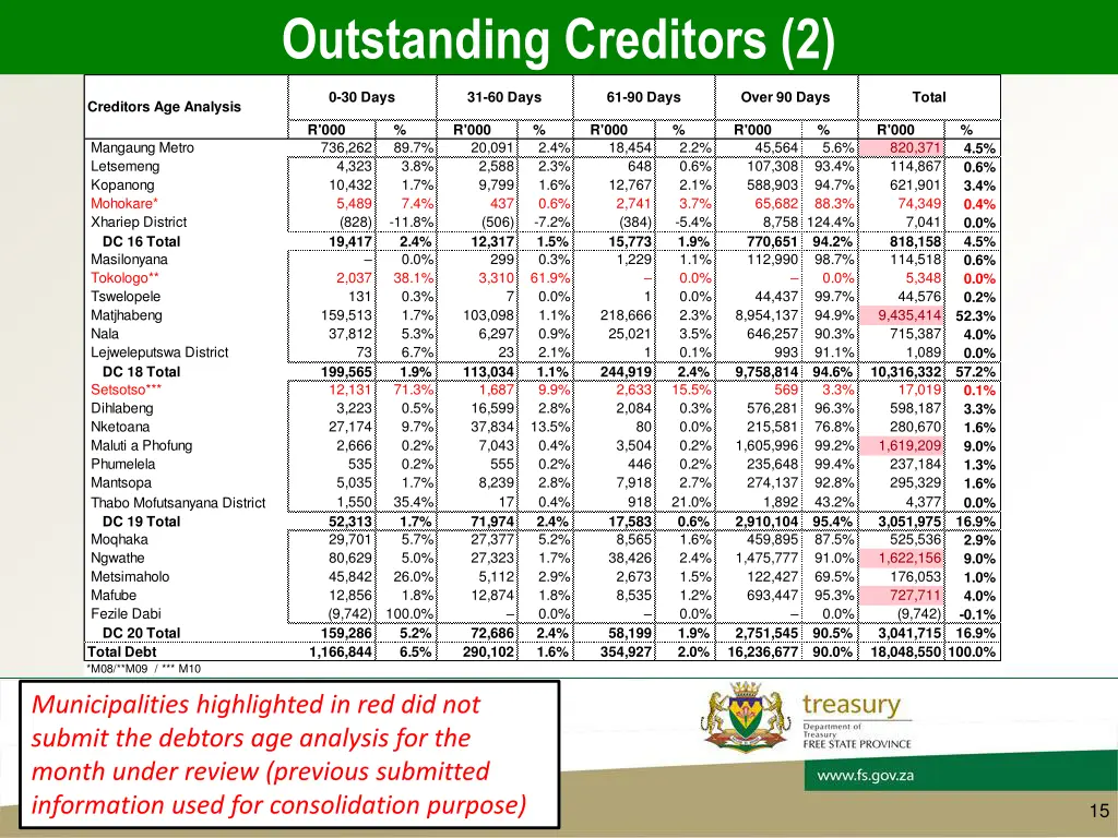 outstanding creditors 2