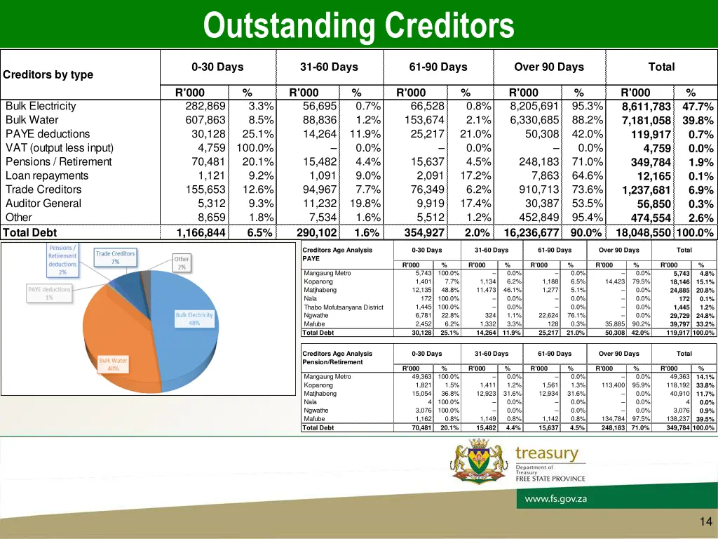 outstanding creditors