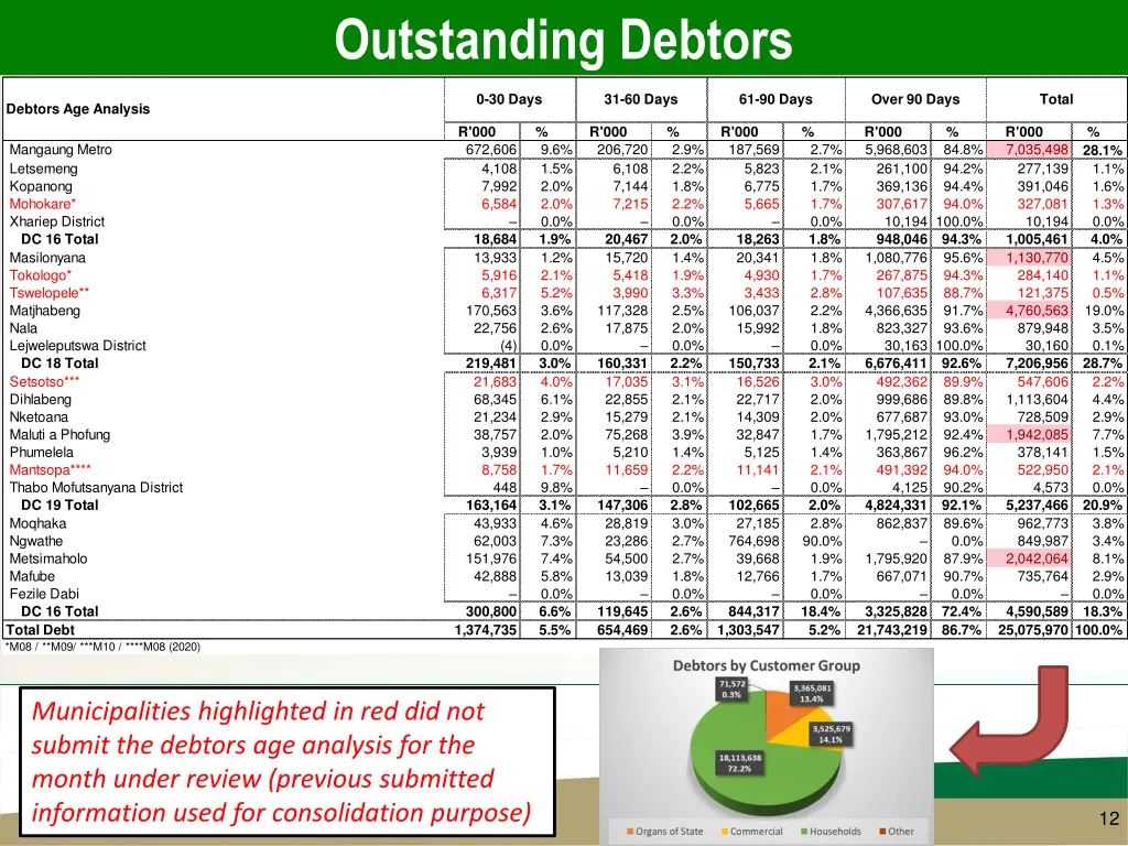 outstanding debtors