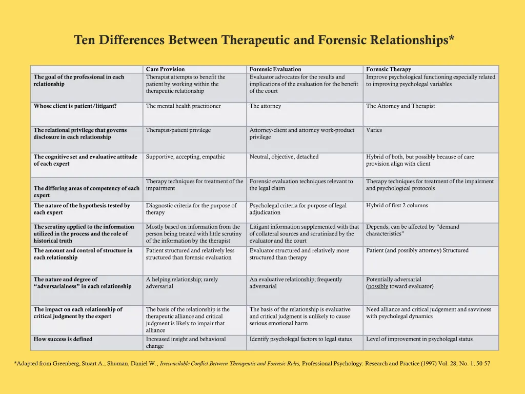 ten differences between therapeutic and forensic