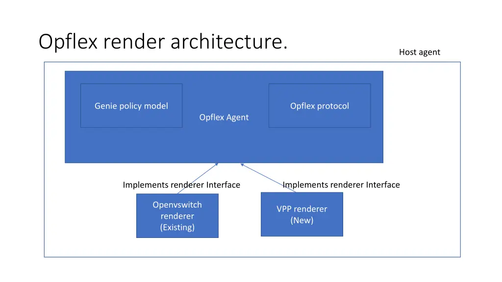 opflex render architecture