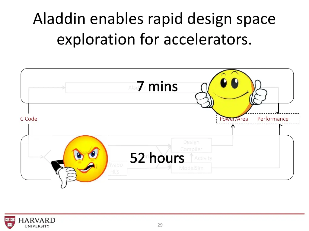 aladdin enables rapid design space exploration