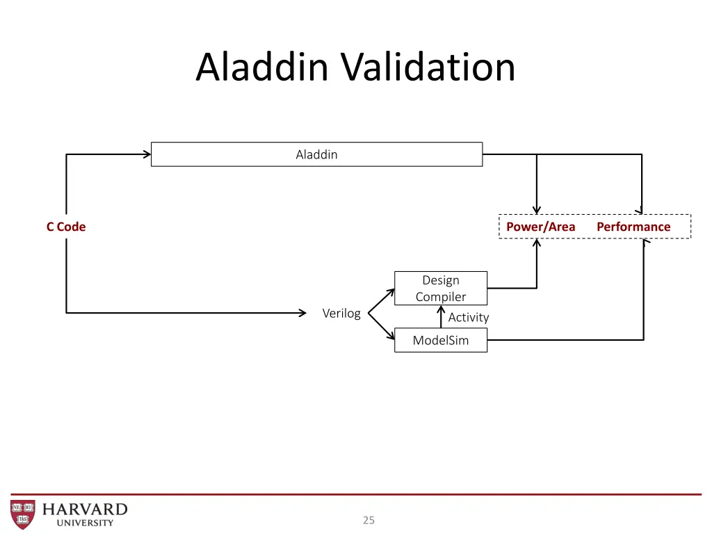 aladdin validation