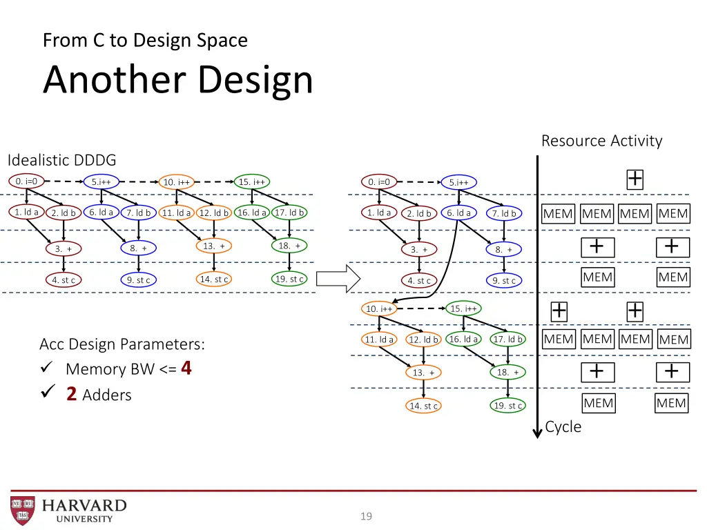 from c to design space another design