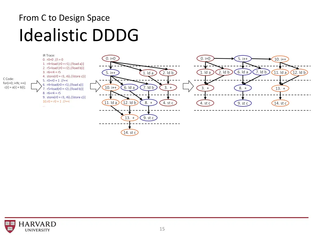 from c to design space idealistic dddg