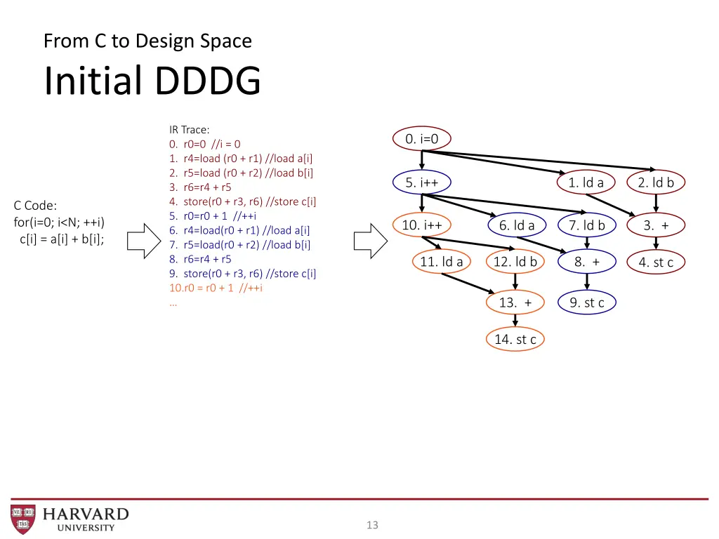 from c to design space initial dddg