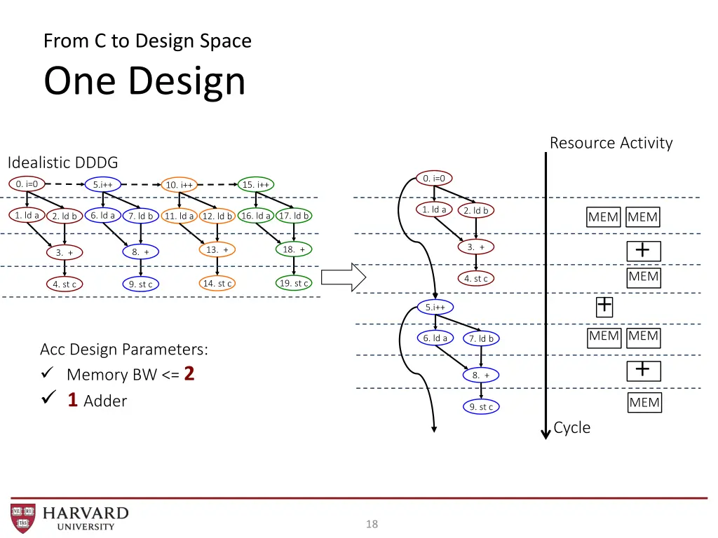 from c to design space one design