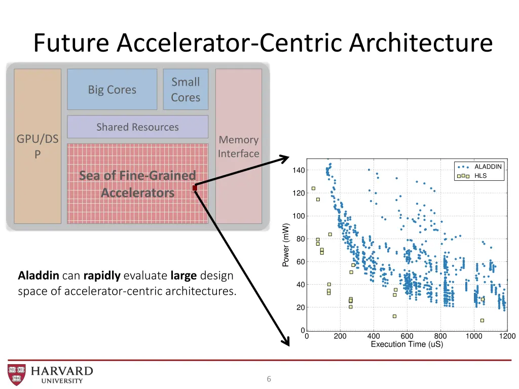 future accelerator centric architecture 1