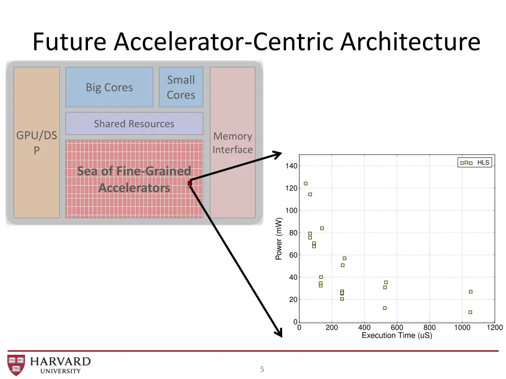 future accelerator centric architecture