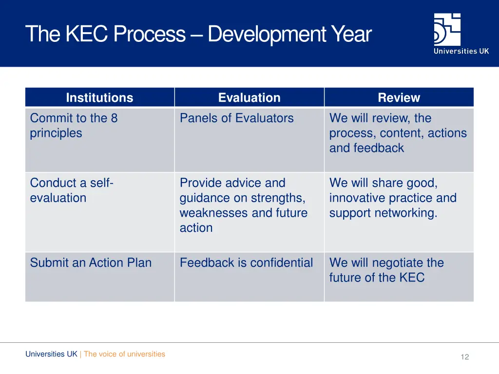 the kec process development year