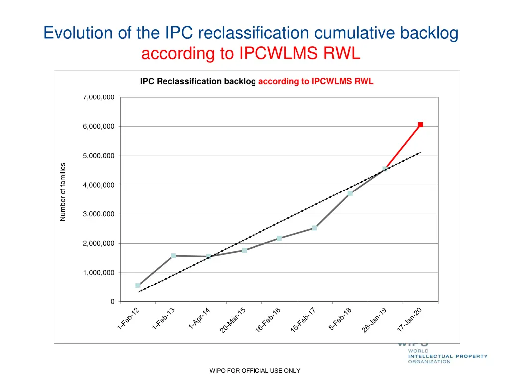 evolution of the ipc reclassification cumulative